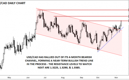 USD/CAD Bulls In Control As Oil Rout Continues