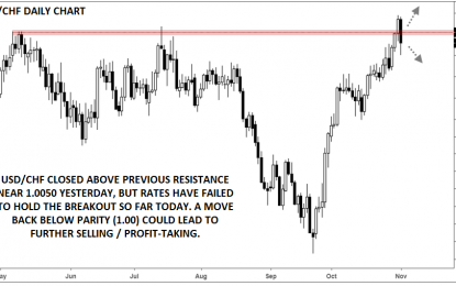 USD/CHF: False Break To 17-Month Highs Or A Mere Hesitation?