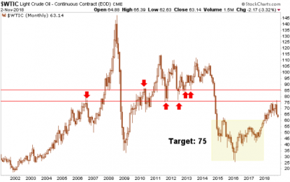 Positive Implications For Gold Miners If Crude Oil Breaks Down