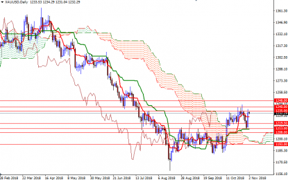 Gold Edges Higher As Dollar Retreats