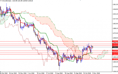 Gold Down On Profit-Taking