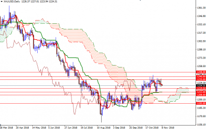 Gold Slightly Lower Ahead Of Fed