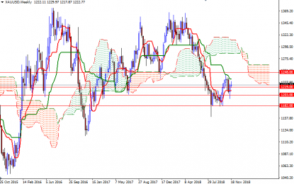 Weekly Gold Forecast – Monday, Nov. 26