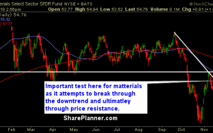 Sector Watch: Key Support Levels Getting Tested