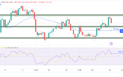 AUD/USD Price Analysis: Surprising Inflation Bolsters Aussie