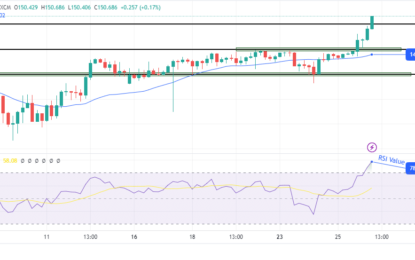 USD/JPY Forecast: Marks Fresh 2-Week High Amid Rising Yields