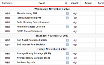 GBP/USD Weekly Forecast: BOE’s Tightening Nears Finish Line