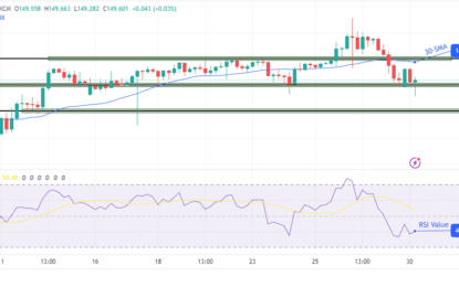 USD/JPY Outlook: Dollar Anchors Yen Near 150 Ahead Of BoJ