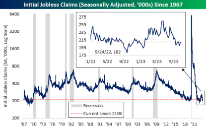 Continuing Claims Rising Rapidly