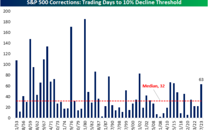 A Slow Correction