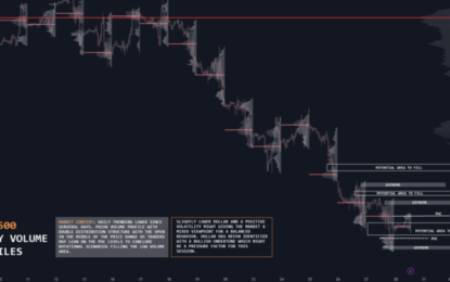 Market Observtions On E-Mini S&P 500