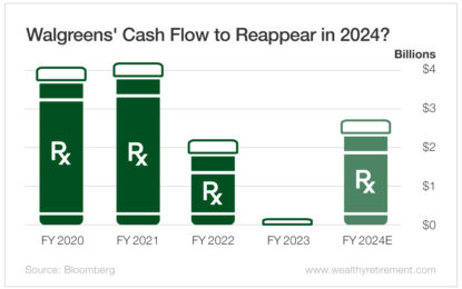 Is There Still Hope For Walgreens’ 9% Dividend Yield?