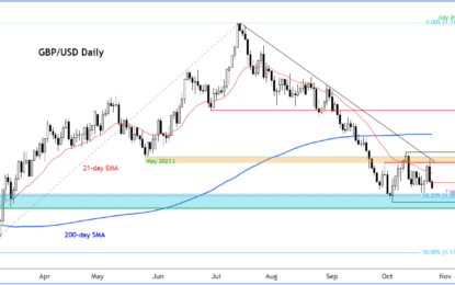 GBP/USD Outlook Bearish But Desperate Bulls Could Hang Around For A While