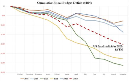 China Kicks Fiscal Stimulus Into Overdrive With Deficit-Busting 1 Trillion Yuan In New Debt