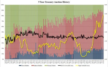 Yields Jump After Gruesome 5Y Auction Prices With Biggest Tail In 15 Months