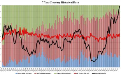 Yields Slide After Stellar 7Y Auction With Highest Bid-To-Cover Since March 2020