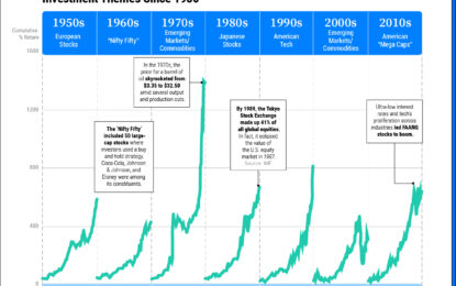 Charted: The Key Investment Theme Of Each Decade (1950-Today)