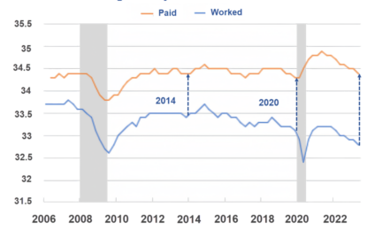 People Are Paid More To Work Less. This Explains Job Shortages And Productivity