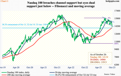 3Q Tech Earnings Fail To Ignite Buying Interest, But Crucial Dual Support On Nasdaq 100 Unlikely To Yield Right Away