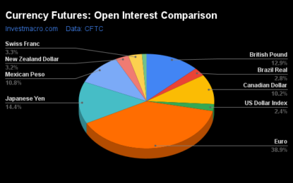 Currency Speculators Drop Their British Pound Bets For 9th Week To 30-Week Low 
                    
Weekly Speculator Changes led by US Dollar Index & Japanese Yen
Strength Scores led by Mexican Peso & Bitcoin
US Dollar Index & New Zealand Dollar top the 6-Week Strength Trends