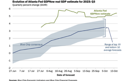 BEA Reports GDP On Thursday, GDPNow Estimate Is A Hot 5.4 Percent