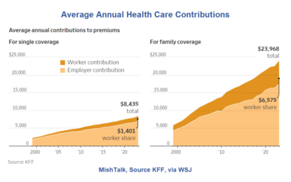 Health Care Costs Are Soaring, So Why Does The CPI Show Falling?