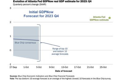 Initial GDPNow Forecast For 2023 Q4