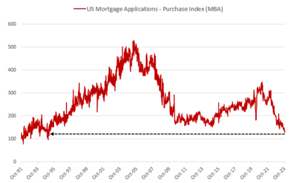 US Mortgage Purchase Applications Fell 25.4% Over The Past Seventeen Weeks, Hitting Lowest Since 1995