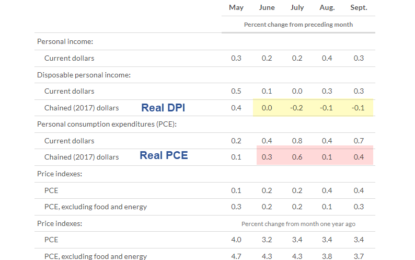 Real Disposable Personal Income Drops For The Third Month But Spending Jumps