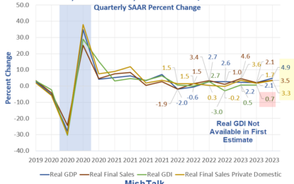 Blowout 4.9 Percent Increase In GDP But Real Disposable Income Declines 1.0 Percent