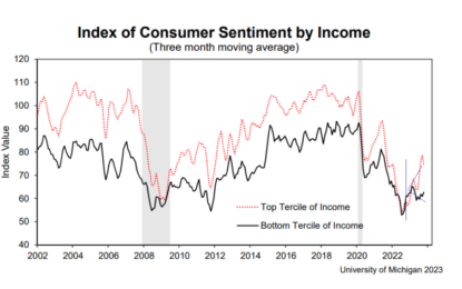 Macro: Consumer Sentiment — K-Shaped