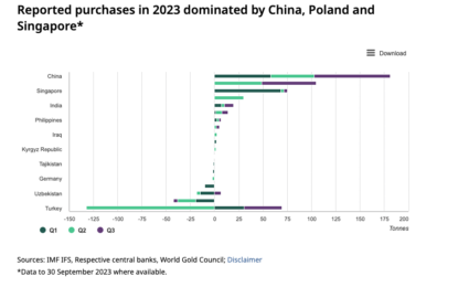 Central Banks On Course For “colossal” Year Of Gold Buying