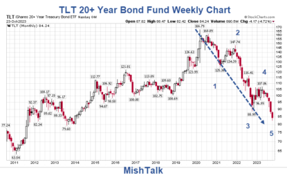 Gold And Bitcoin Surge With Treasuries Hammered, What’s Going On?