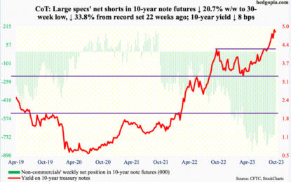 Latest Update On CoT, What Noncommercials Are Buying