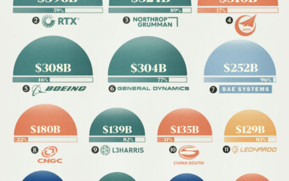 The World’s Top 25 Defense Companies By Revenue 
                    
 