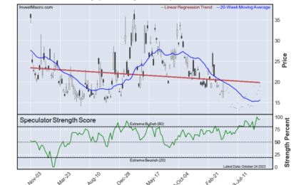 Speculator Extremes: VIX, Cocoa, DowJones & 2-Year Lead Bullish & Bearish Positions 
                    
Here Are This Week’s Most Bullish Speculator Positions:
This Week’s Most Bearish Speculator Positions: