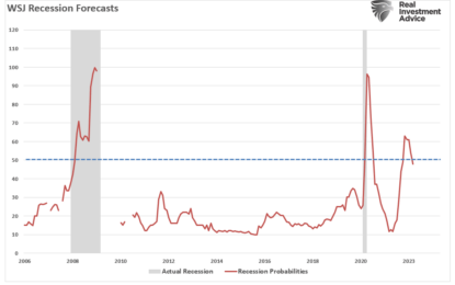 Economists No Longer Expect A Recession. Are They Right?