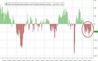 “Hearing A Lot More ‘I Cannot Afford This'” – Sinking Dallas Fed Survey Signals “The Economy Is Slowing”