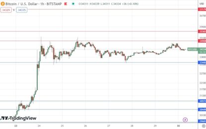 BTC/USD Forex Signal: Consolidating Below $35,000