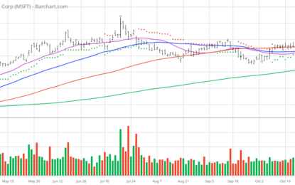 Chart Of The Day: Microsoft Still Looks Great!