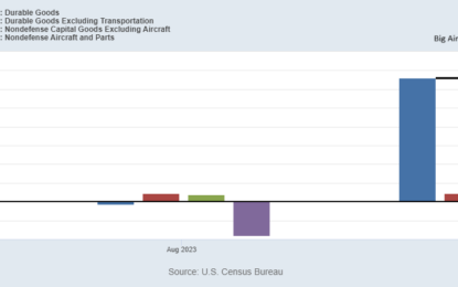 Macro: Durable Goods New Orders