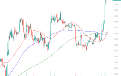 A Bitcoin Golden Cross Forms As Bullish Momentum Continues