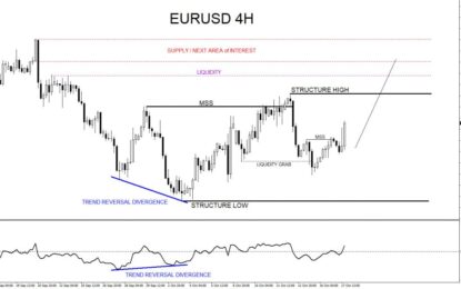 EURUSD: Catching The 130 PIP 1:10 Risk/Reward Move Higher