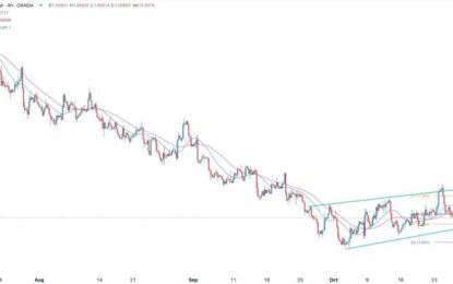 EUR/USD Forex Signal: Ascending Channel Forms Ahead Of Fed Decision