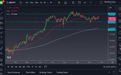 GBP/JPY Forecast: Faces Volatility Amidst Consolidation Against Yen