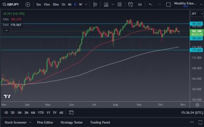 GBP/JPY Forecast: The Dragon Continues To Chop