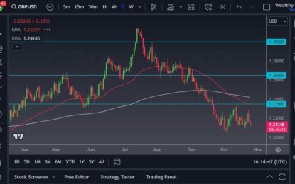 GBP/USD Forecast: Faces Downward Pressure Amidst Challenging Conditions