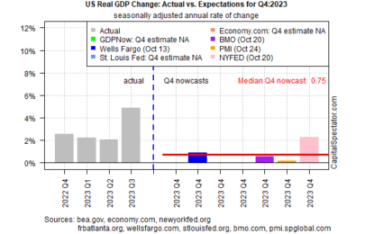 Early Q4 US GDP Guesstimate Points To Sharp Economic Slowdown