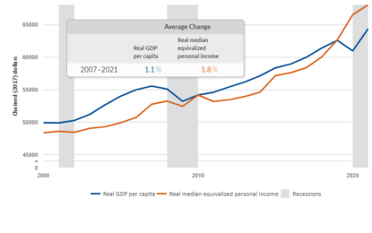 NIPA-Based Alternative Measures Of Economic Welfare