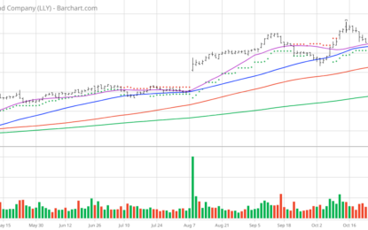 Chart Of The Day: Eli Lilly – Big Profits In Big Pharma